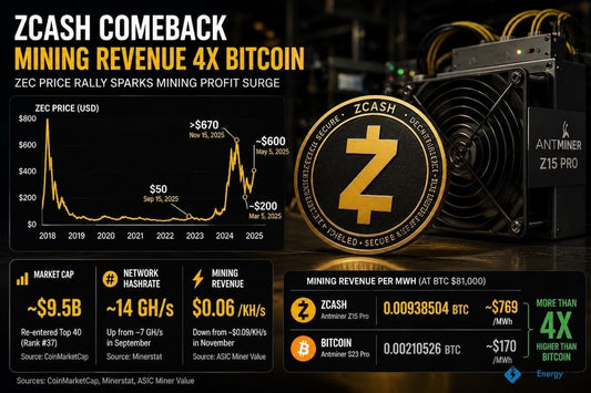 Zcash’s Price Revival Turns ZEC Miners Into Crypto’s Top Power Earners